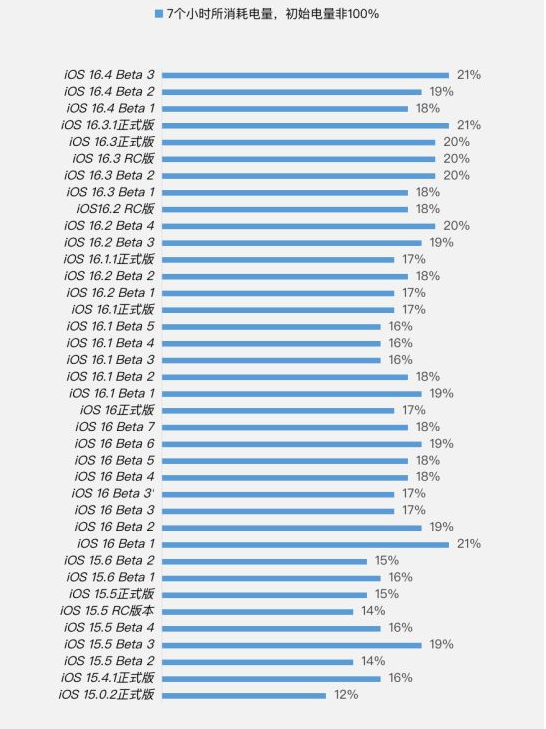 甘井子苹果手机维修分享iOS 16.4 Beta 3续航跑分等测试结果汇总 