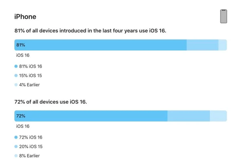 甘井子苹果手机维修分享iOS 16 / iPadOS 16 安装率 