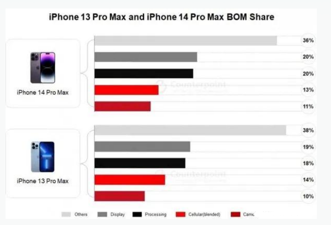 甘井子苹果手机维修分享iPhone 14 Pro的成本和利润 