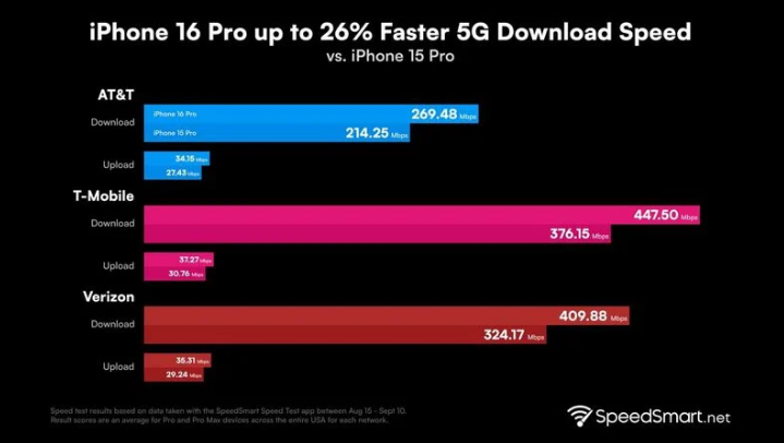 甘井子苹果手机维修分享iPhone 16 Pro 系列的 5G 速度 